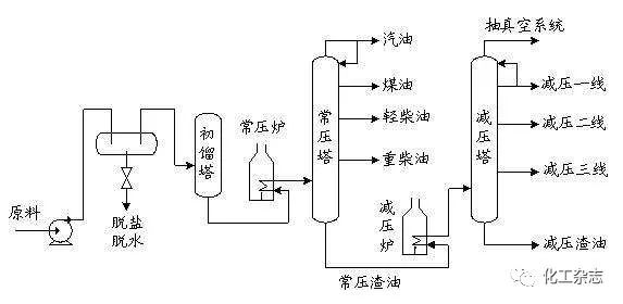 常减压蒸馏